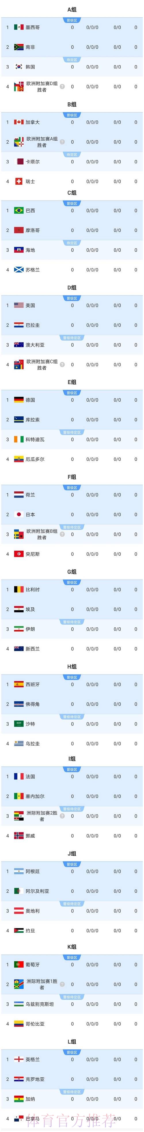 2026美加墨世界杯强队排名更新 2026美加墨世界杯强队排名更新